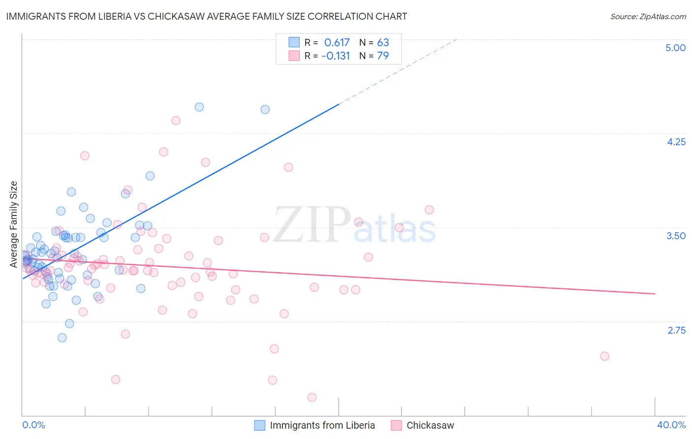 Immigrants from Liberia vs Chickasaw Average Family Size