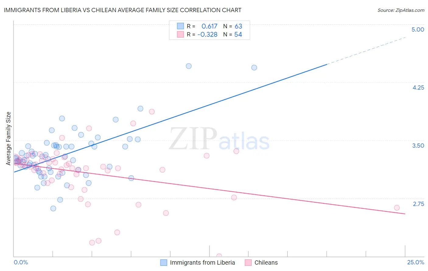 Immigrants from Liberia vs Chilean Average Family Size