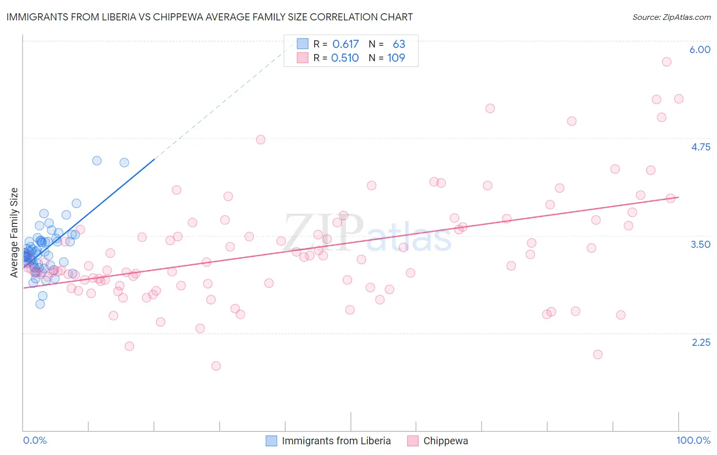 Immigrants from Liberia vs Chippewa Average Family Size
