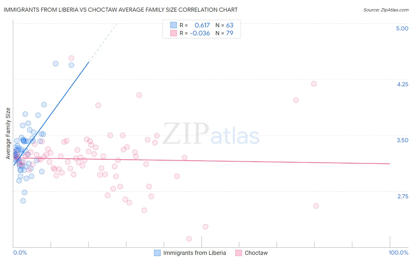 Immigrants from Liberia vs Choctaw Average Family Size