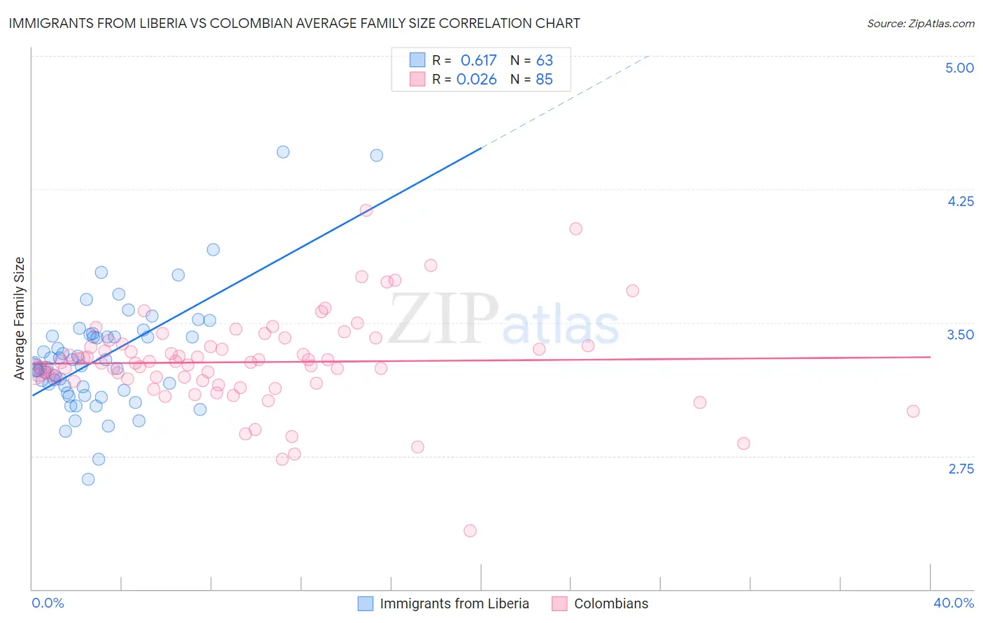 Immigrants from Liberia vs Colombian Average Family Size