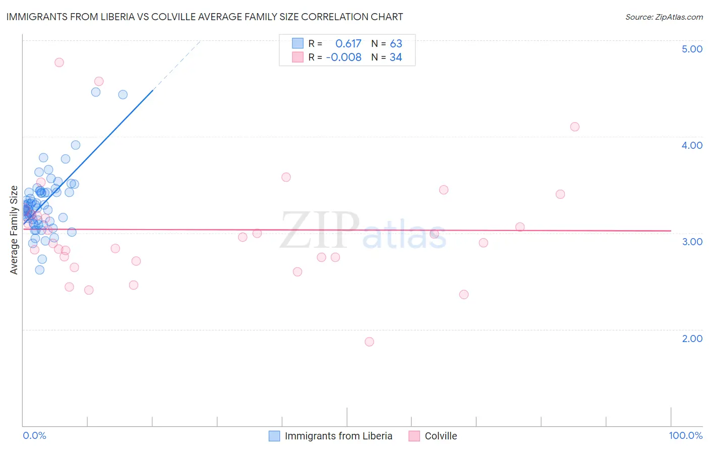 Immigrants from Liberia vs Colville Average Family Size