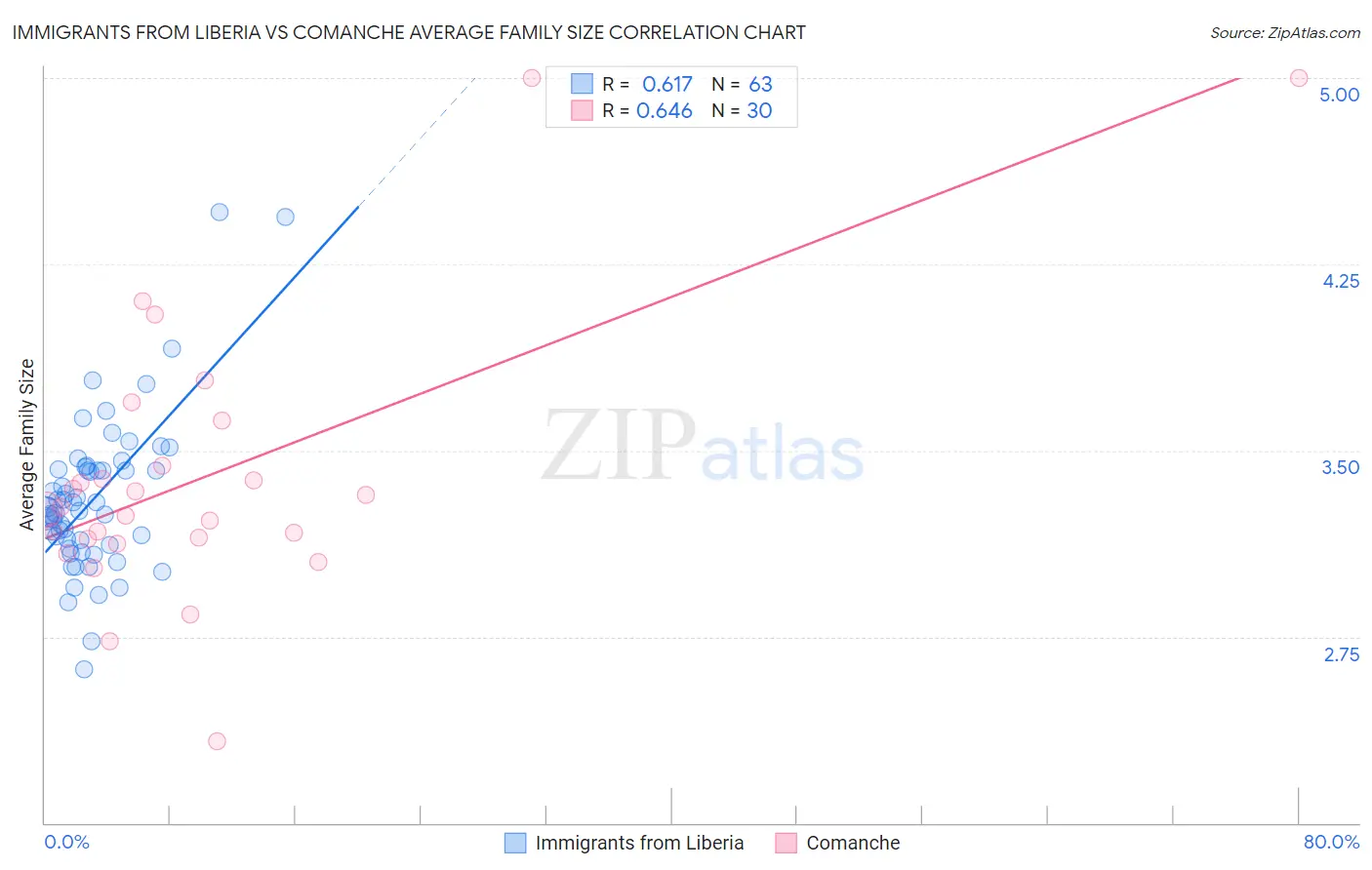 Immigrants from Liberia vs Comanche Average Family Size