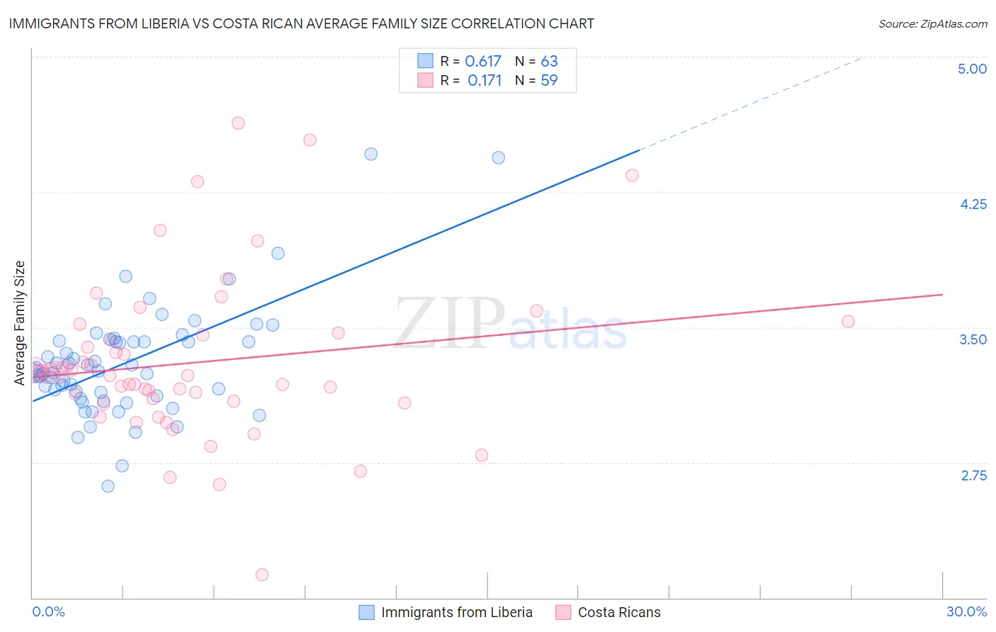 Immigrants from Liberia vs Costa Rican Average Family Size