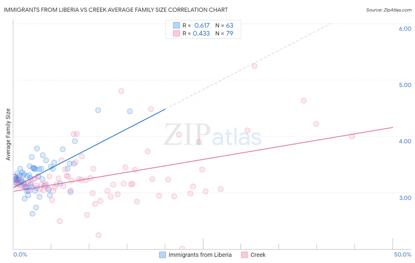 Immigrants from Liberia vs Creek Average Family Size