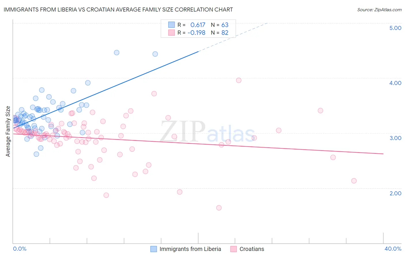 Immigrants from Liberia vs Croatian Average Family Size
