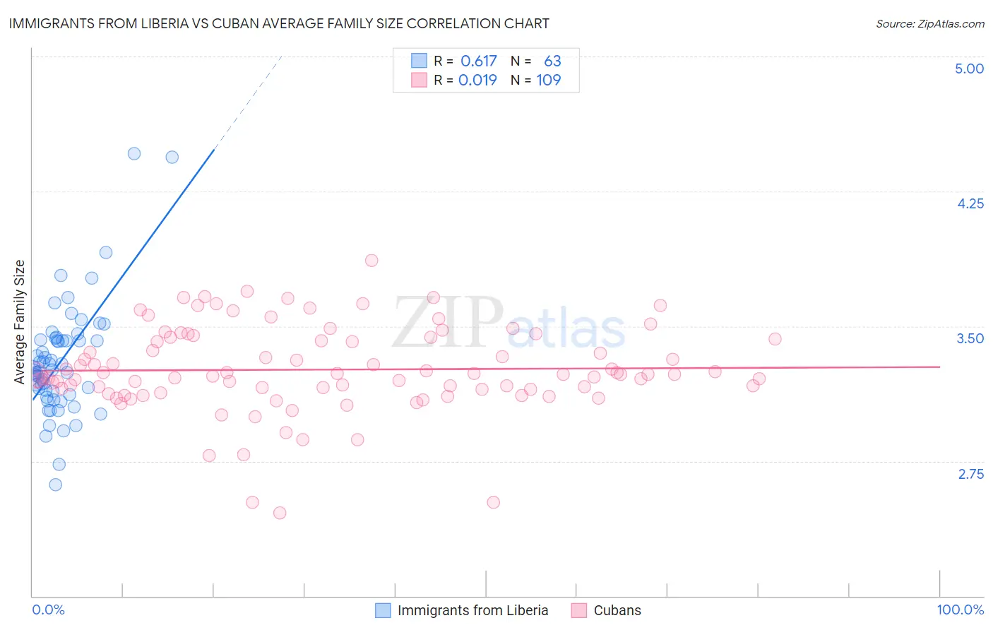Immigrants from Liberia vs Cuban Average Family Size