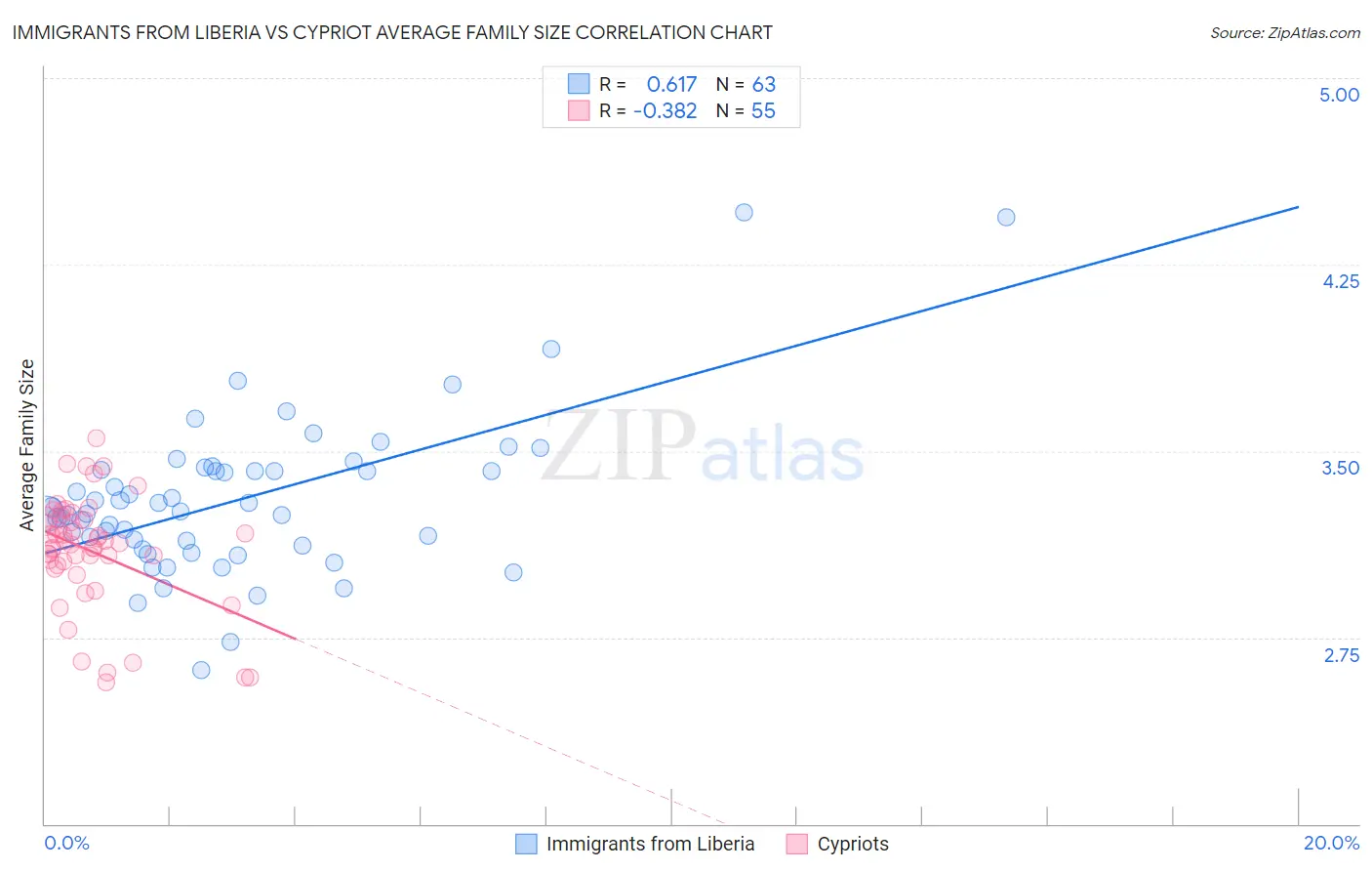 Immigrants from Liberia vs Cypriot Average Family Size