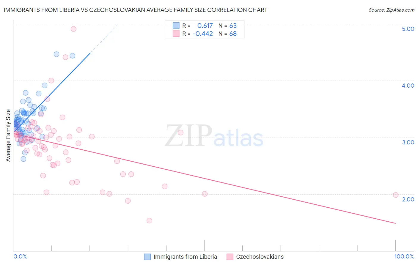 Immigrants from Liberia vs Czechoslovakian Average Family Size