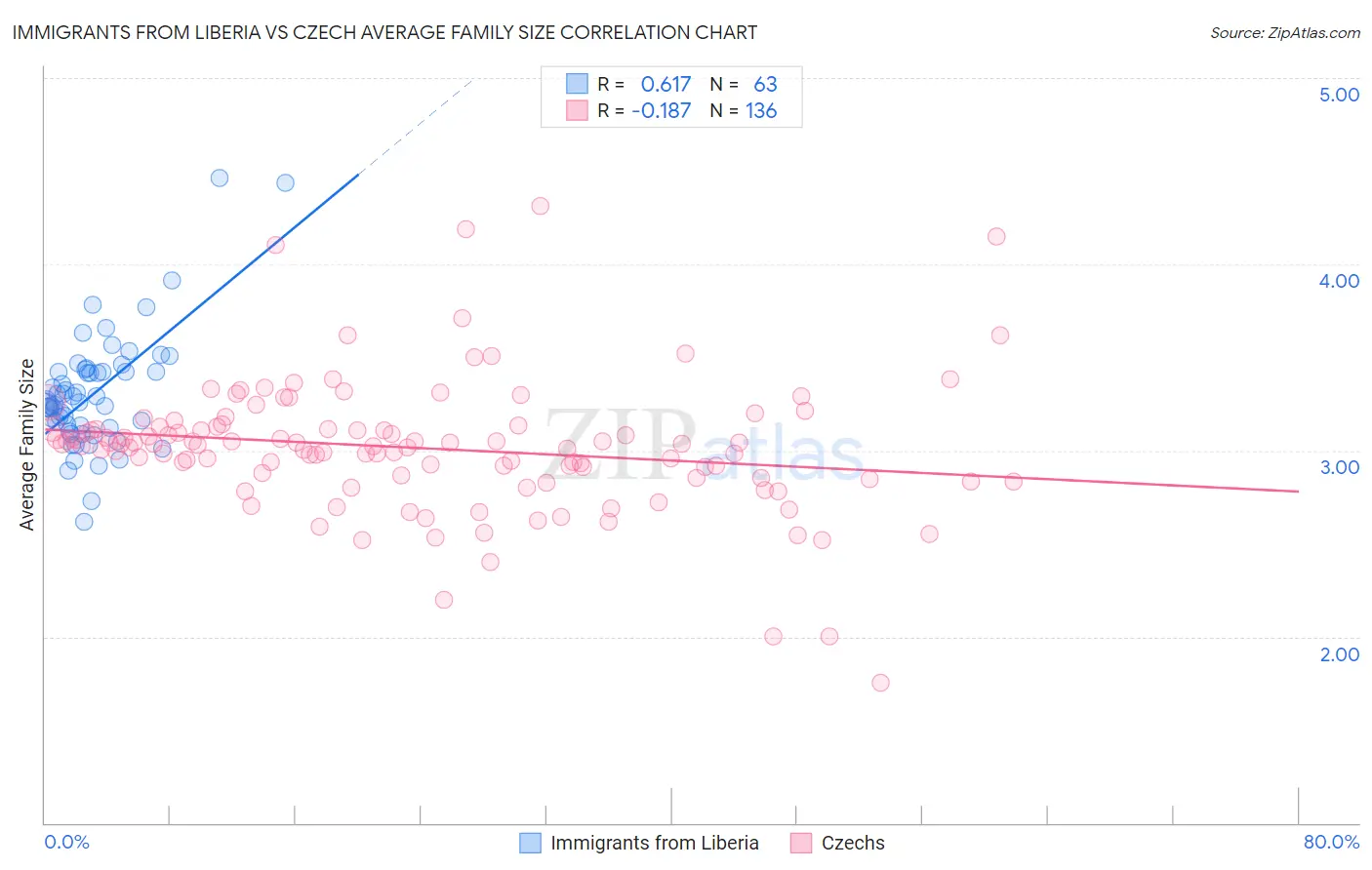 Immigrants from Liberia vs Czech Average Family Size