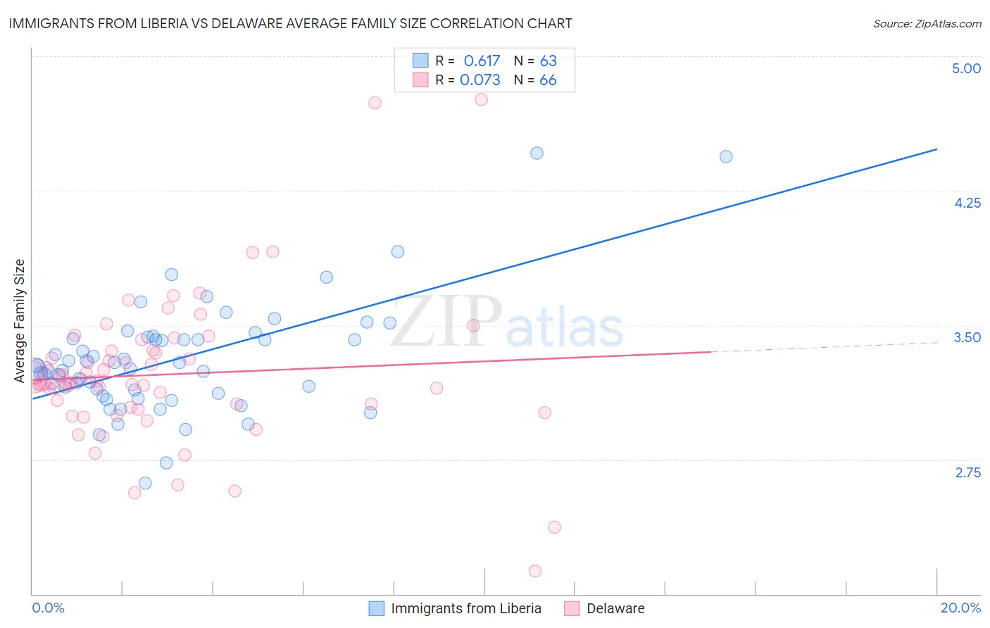 Immigrants from Liberia vs Delaware Average Family Size