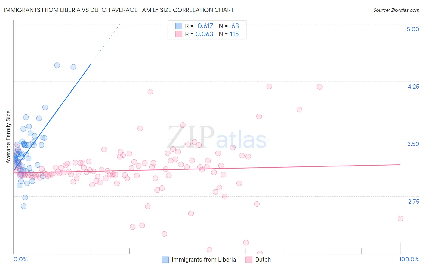 Immigrants from Liberia vs Dutch Average Family Size