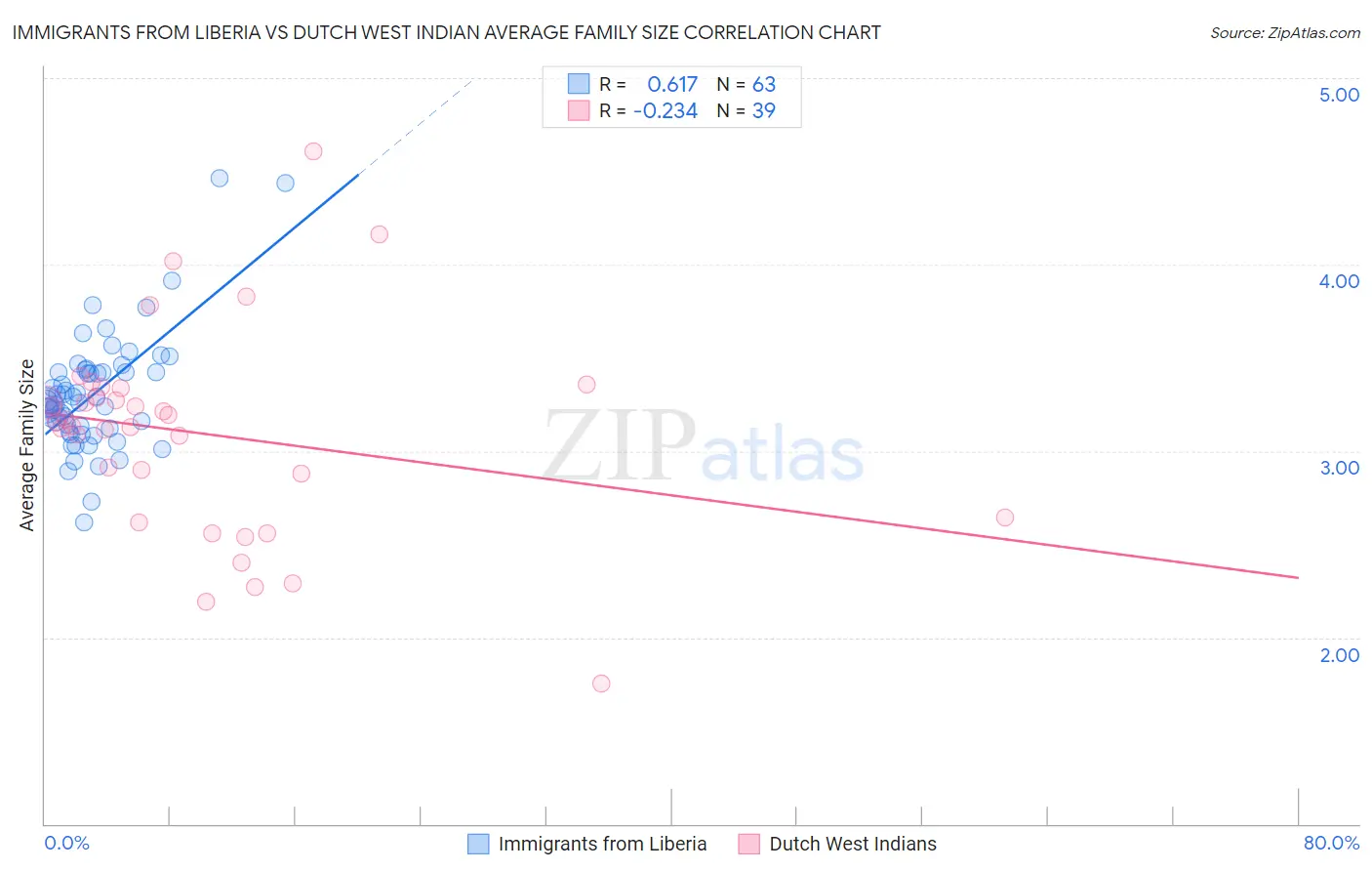 Immigrants from Liberia vs Dutch West Indian Average Family Size