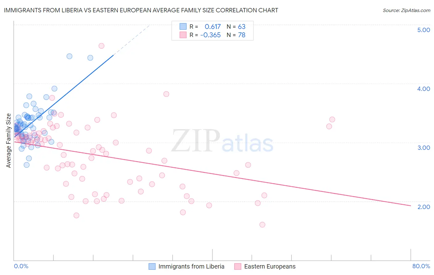 Immigrants from Liberia vs Eastern European Average Family Size