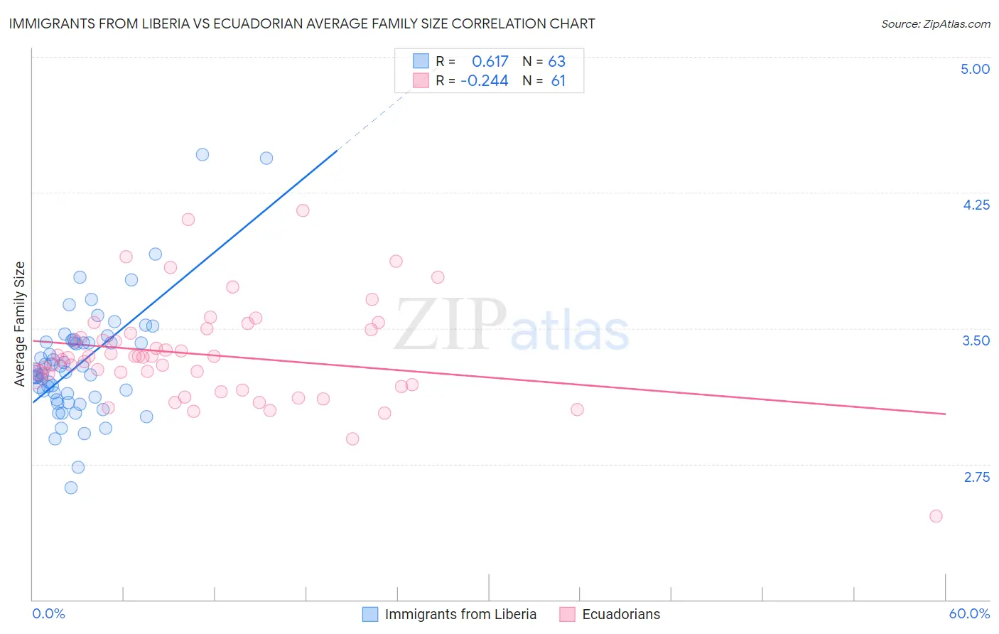 Immigrants from Liberia vs Ecuadorian Average Family Size