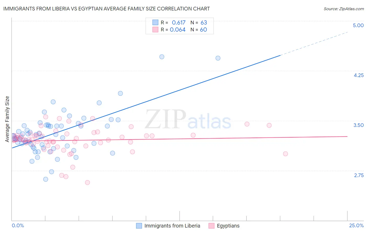 Immigrants from Liberia vs Egyptian Average Family Size