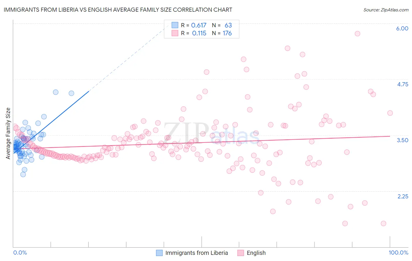 Immigrants from Liberia vs English Average Family Size