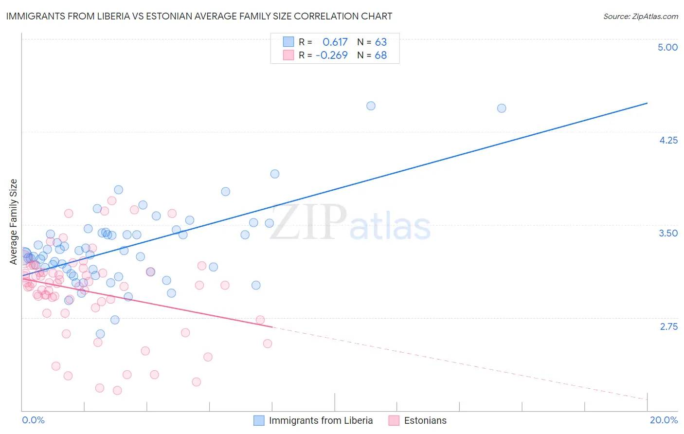 Immigrants from Liberia vs Estonian Average Family Size