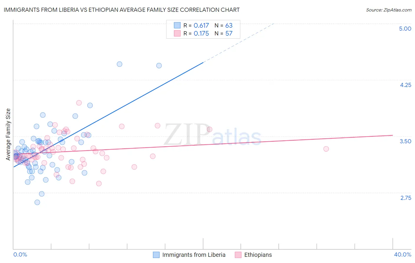 Immigrants from Liberia vs Ethiopian Average Family Size