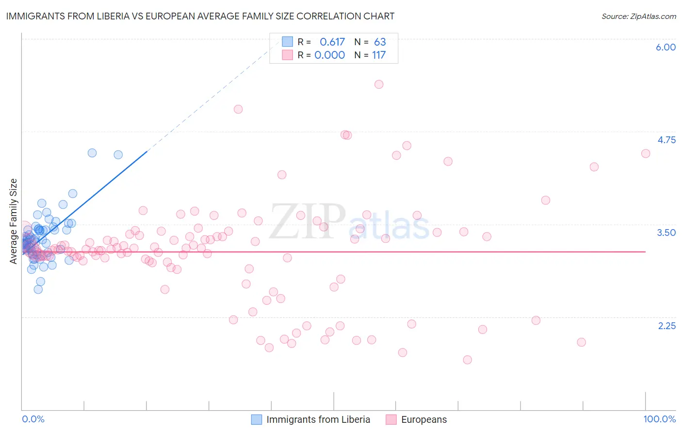 Immigrants from Liberia vs European Average Family Size