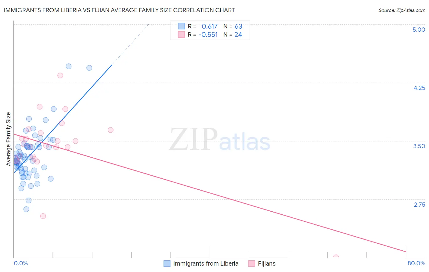 Immigrants from Liberia vs Fijian Average Family Size