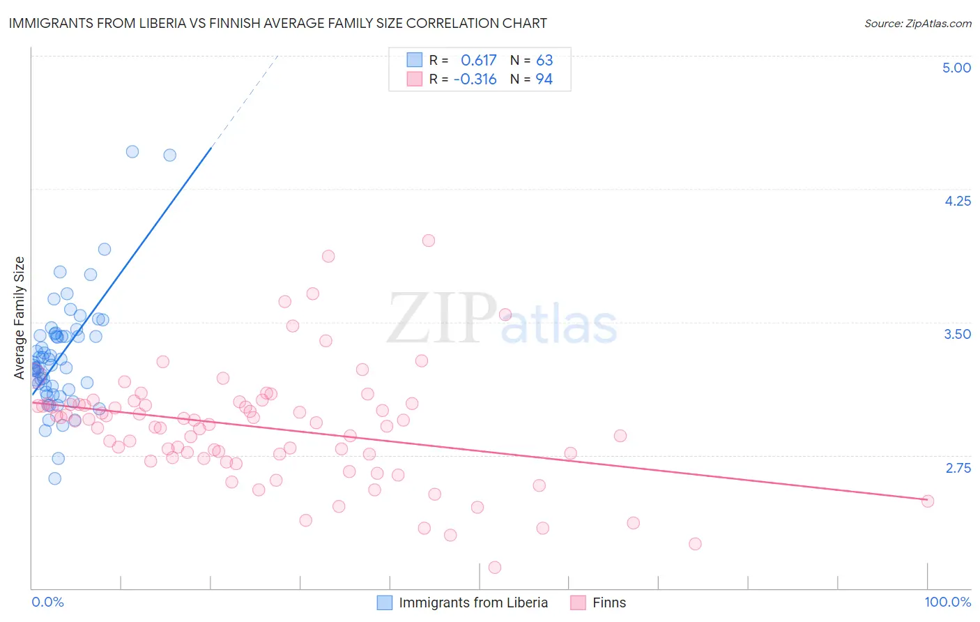 Immigrants from Liberia vs Finnish Average Family Size