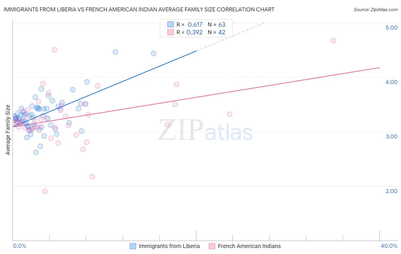 Immigrants from Liberia vs French American Indian Average Family Size