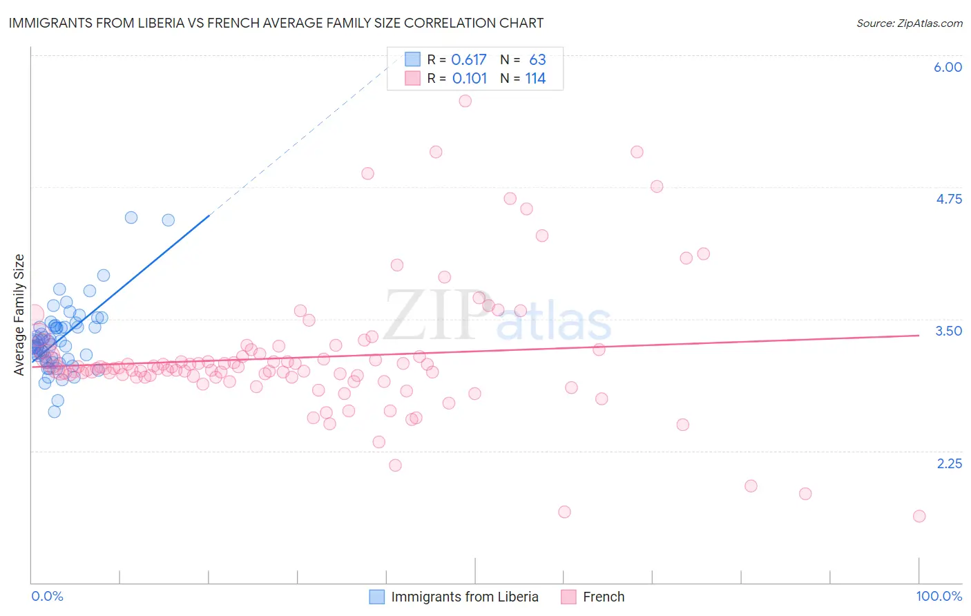 Immigrants from Liberia vs French Average Family Size
