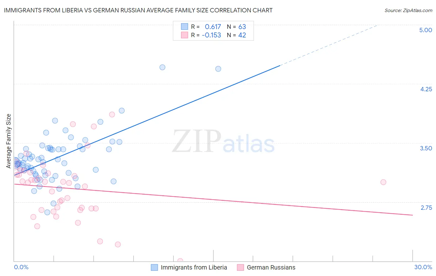 Immigrants from Liberia vs German Russian Average Family Size