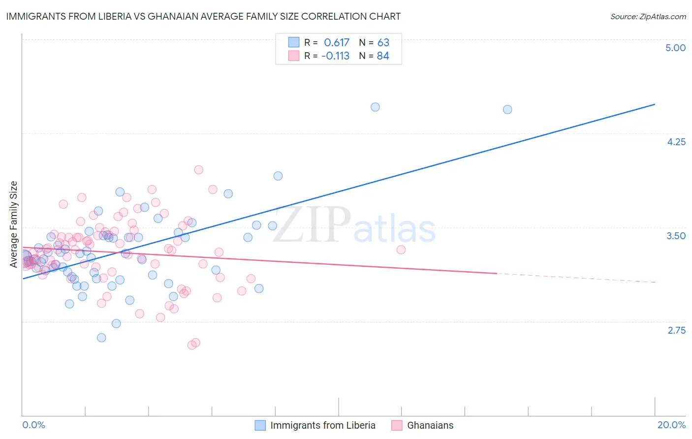 Immigrants from Liberia vs Ghanaian Average Family Size