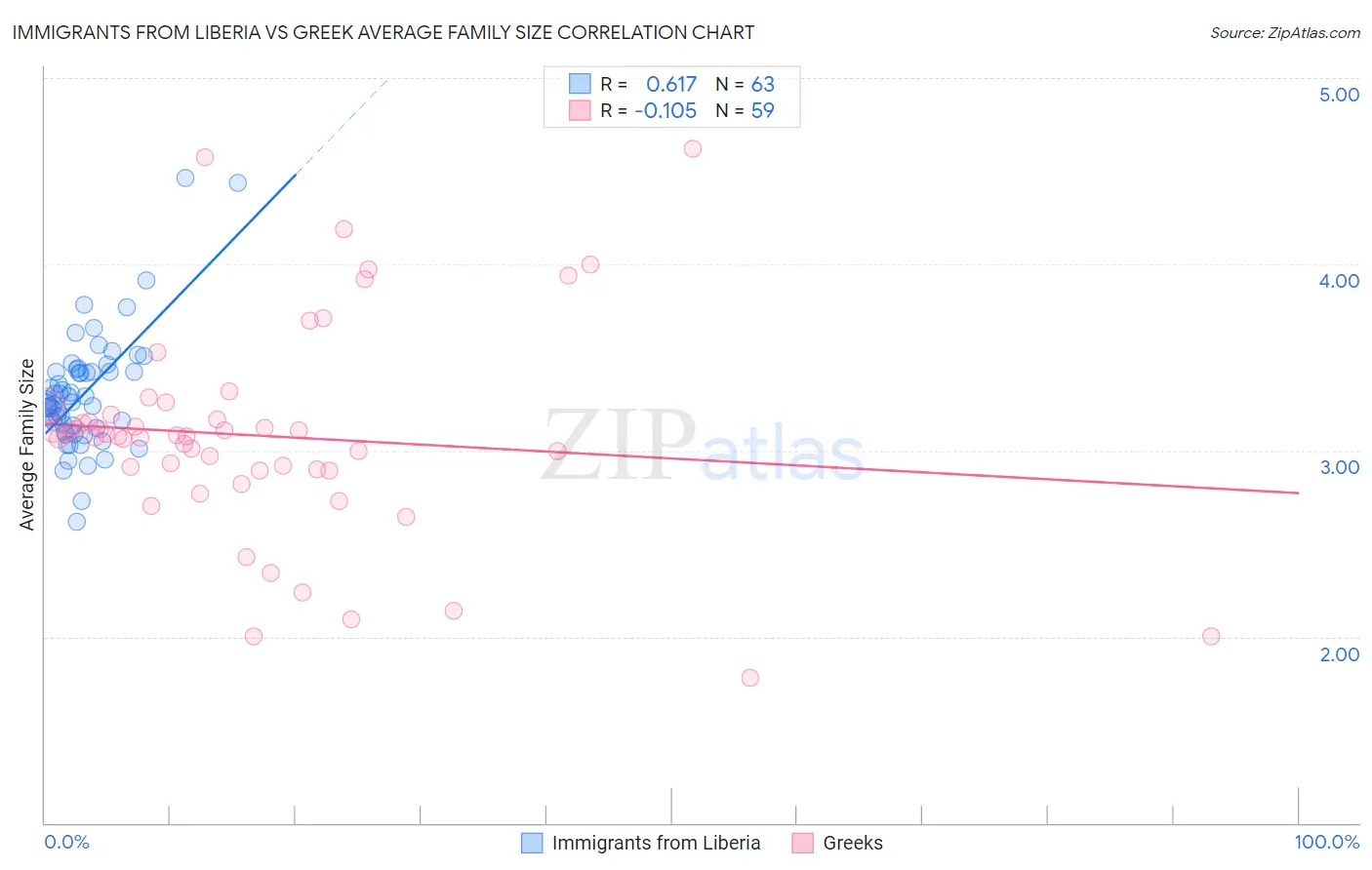 Immigrants from Liberia vs Greek Average Family Size