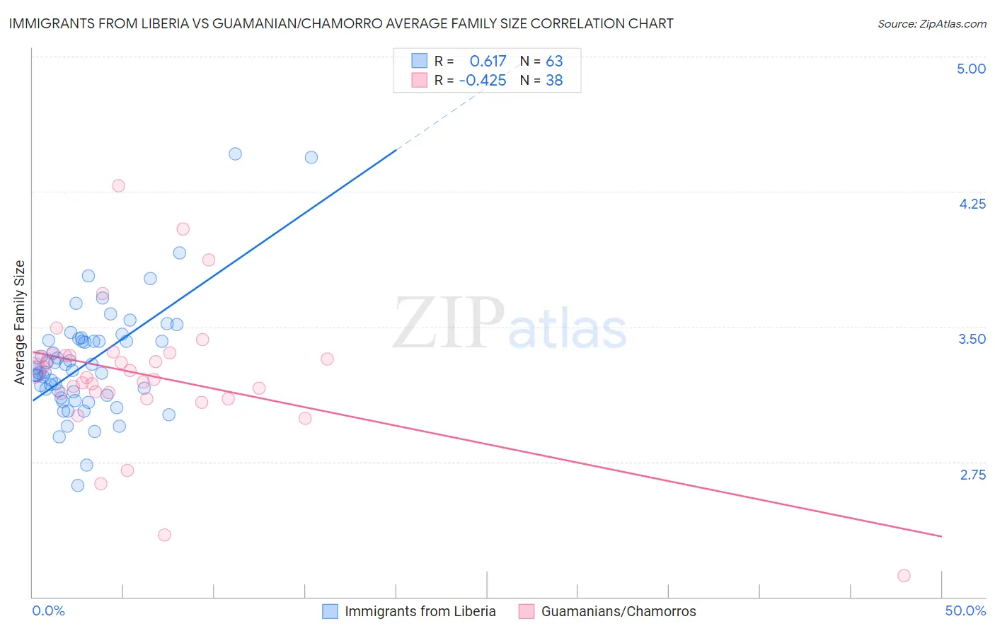 Immigrants from Liberia vs Guamanian/Chamorro Average Family Size