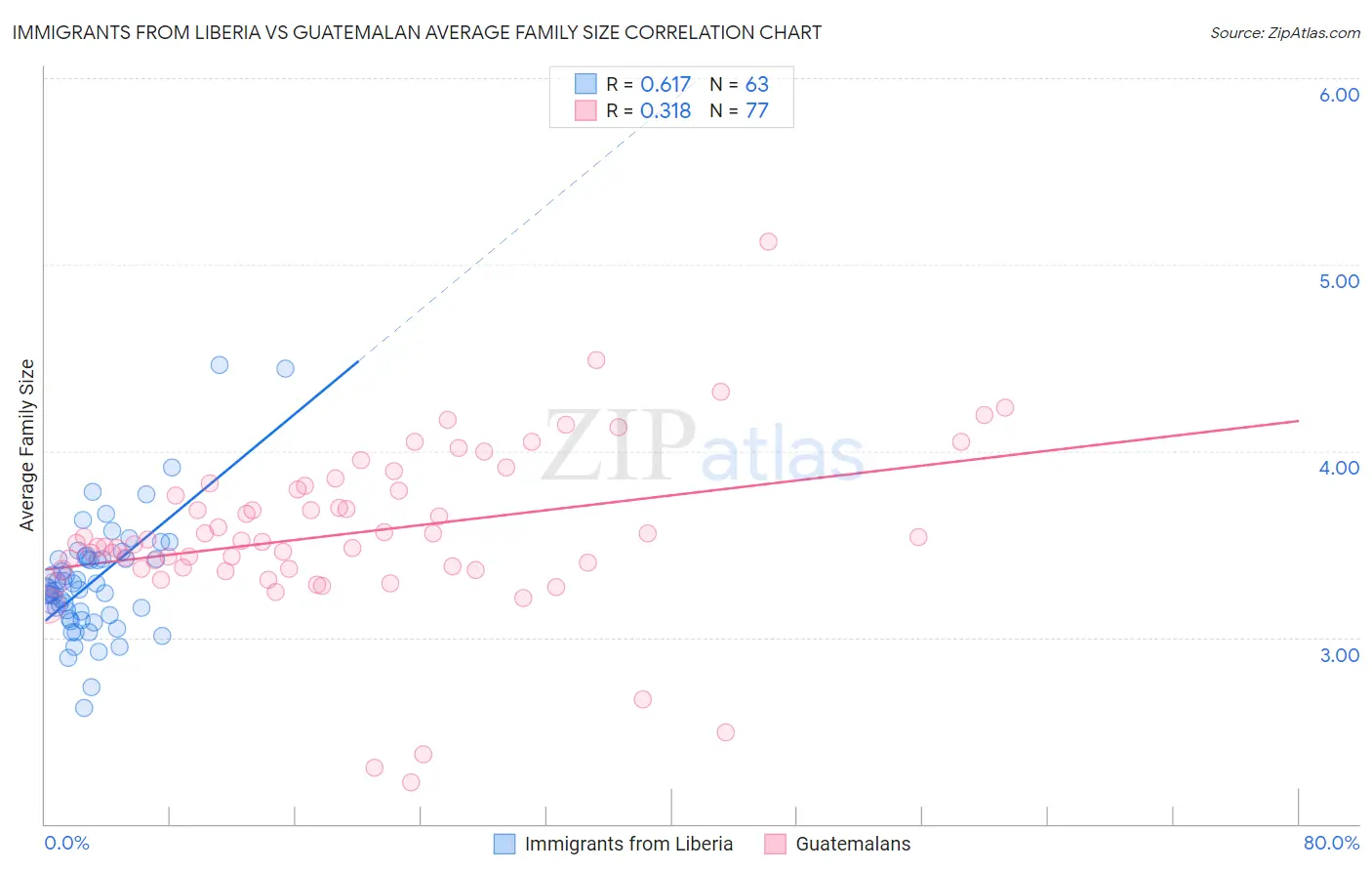 Immigrants from Liberia vs Guatemalan Average Family Size