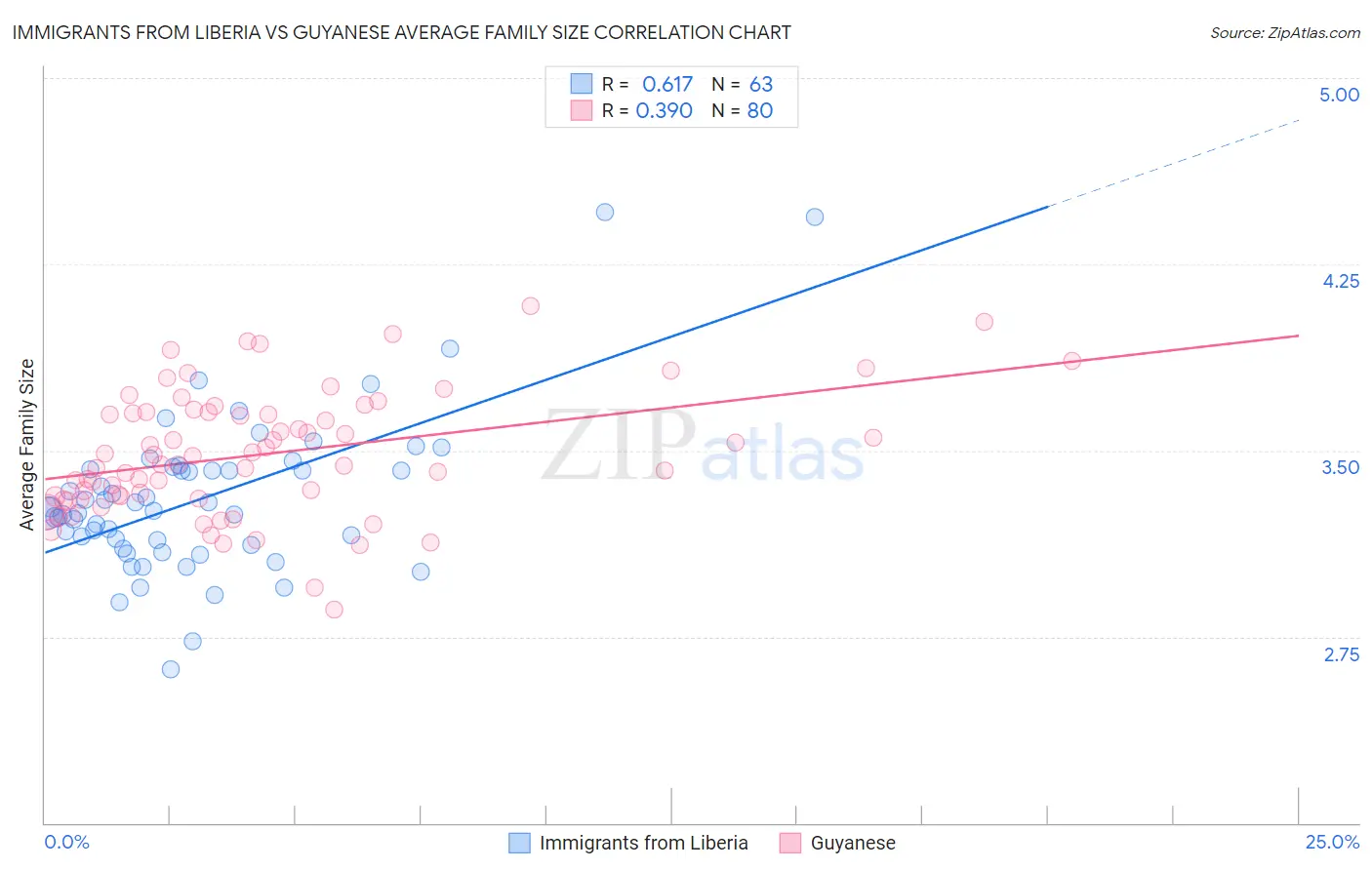 Immigrants from Liberia vs Guyanese Average Family Size