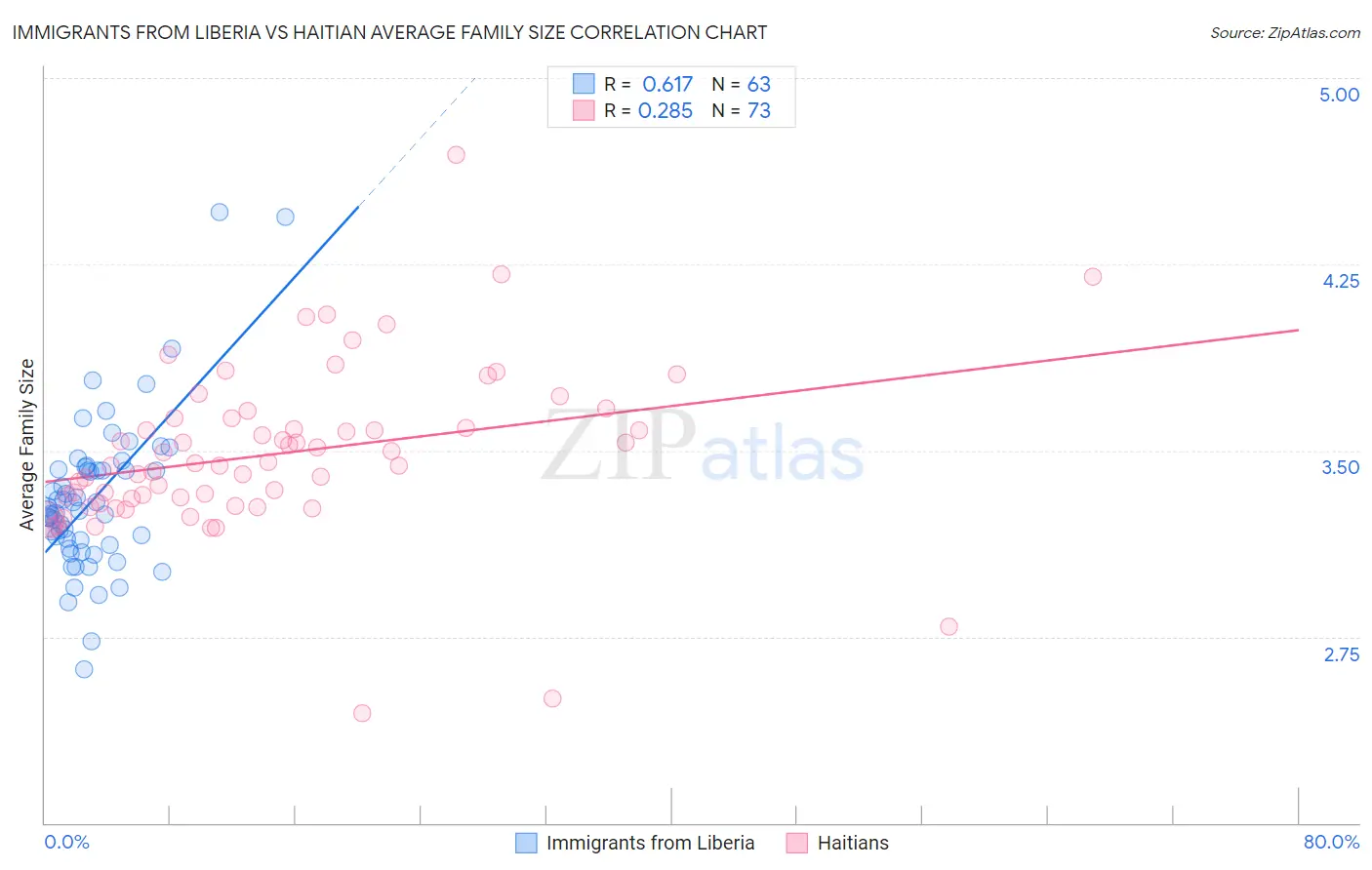 Immigrants from Liberia vs Haitian Average Family Size