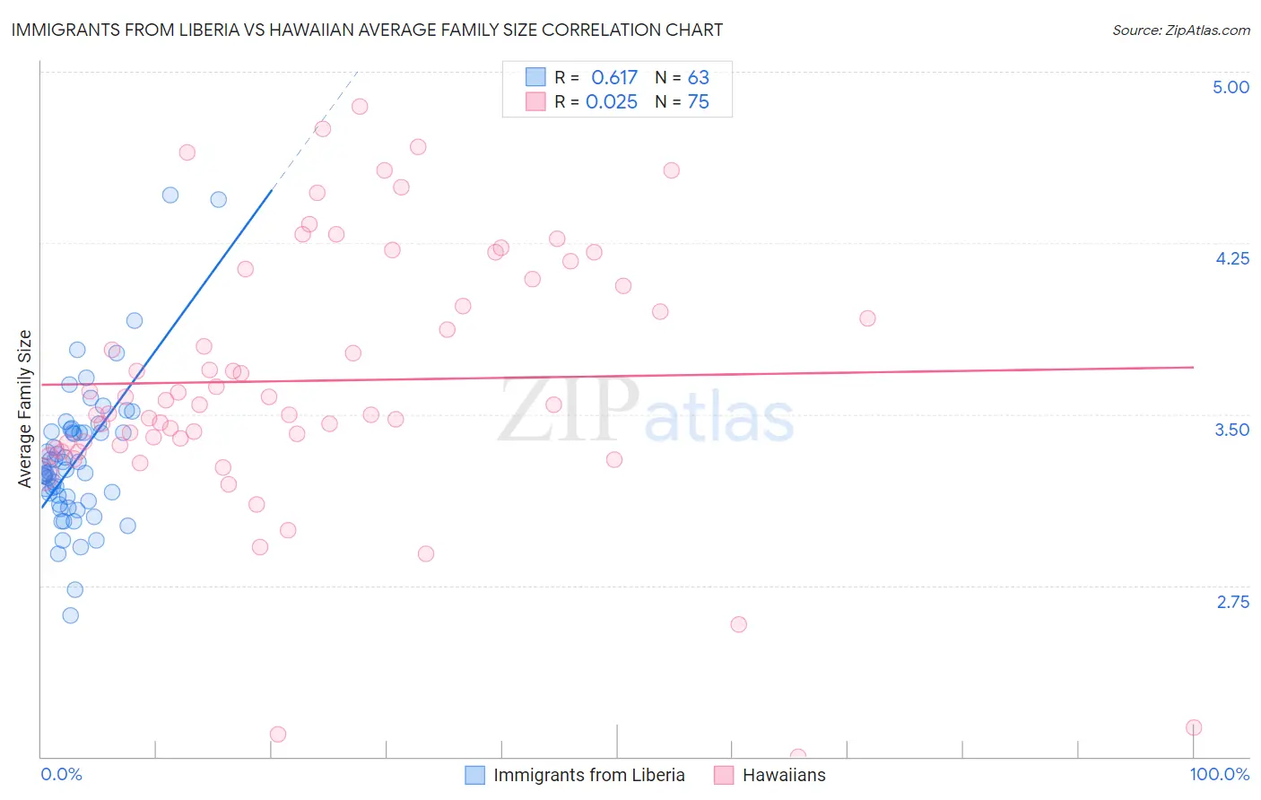 Immigrants from Liberia vs Hawaiian Average Family Size