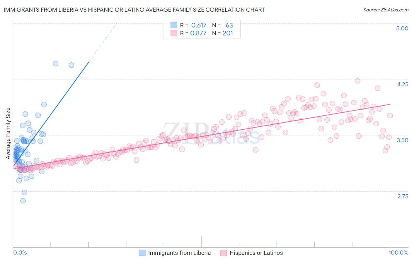 Immigrants from Liberia vs Hispanic or Latino Average Family Size