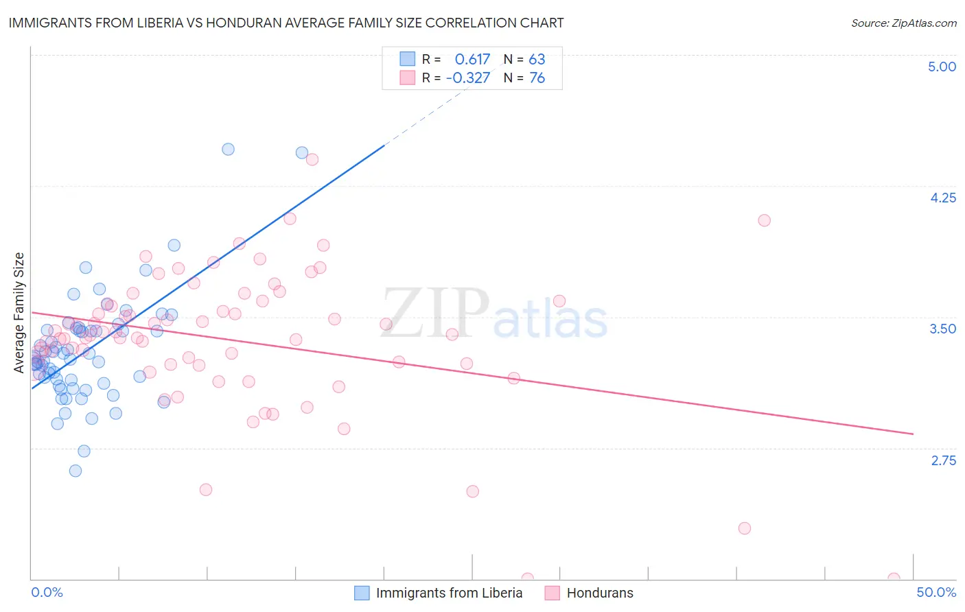 Immigrants from Liberia vs Honduran Average Family Size