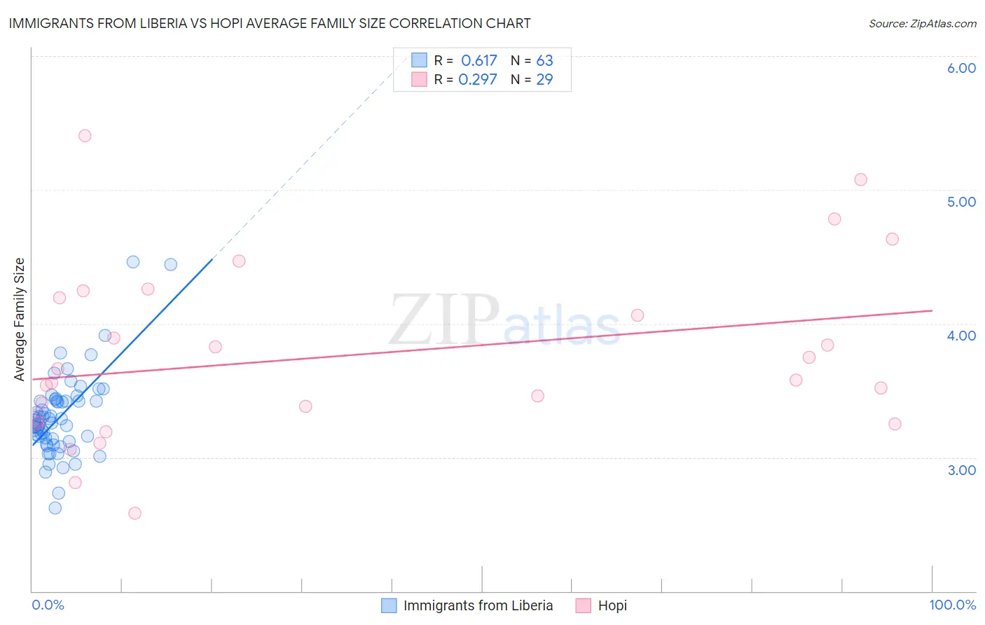 Immigrants from Liberia vs Hopi Average Family Size