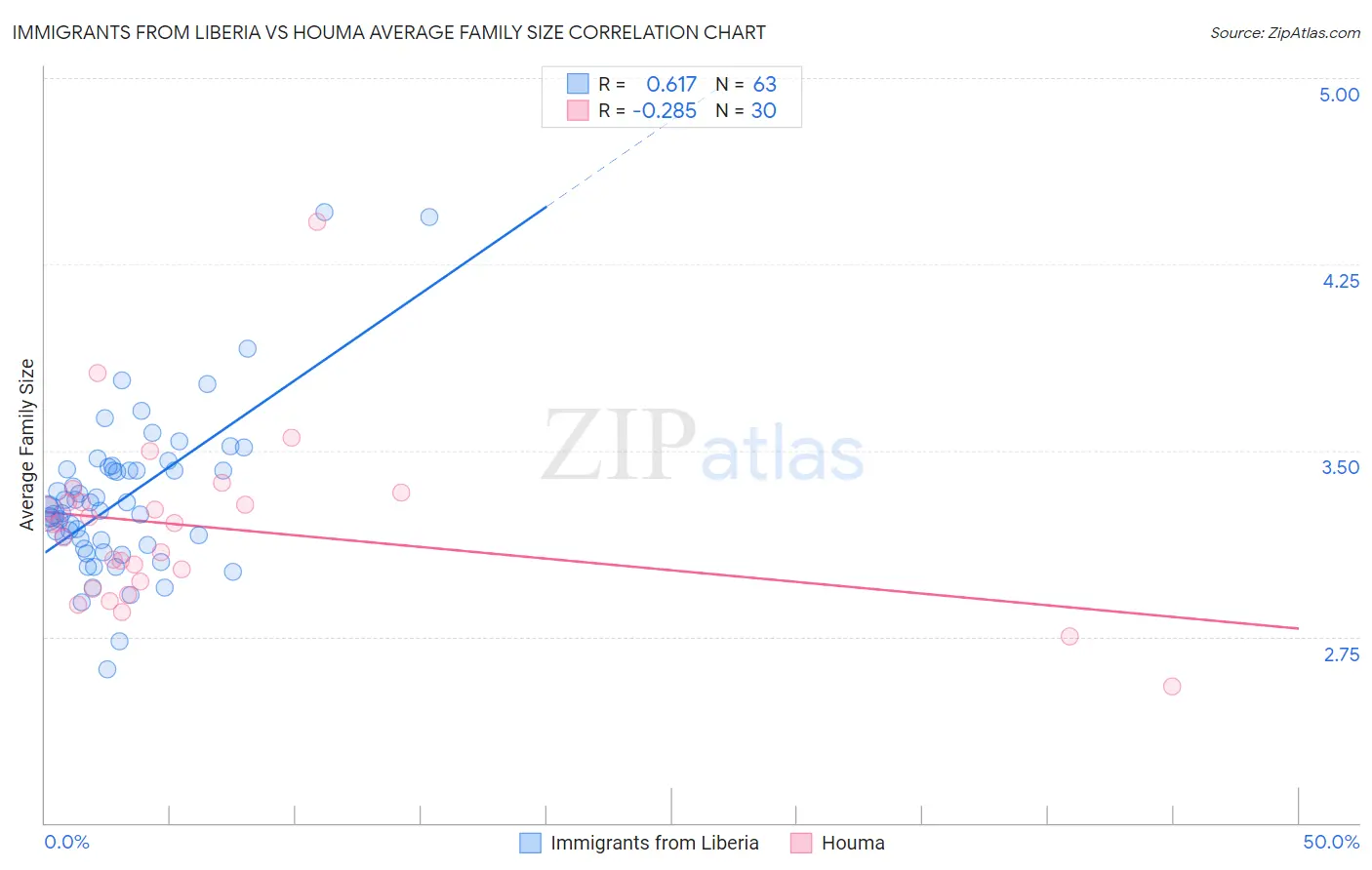 Immigrants from Liberia vs Houma Average Family Size