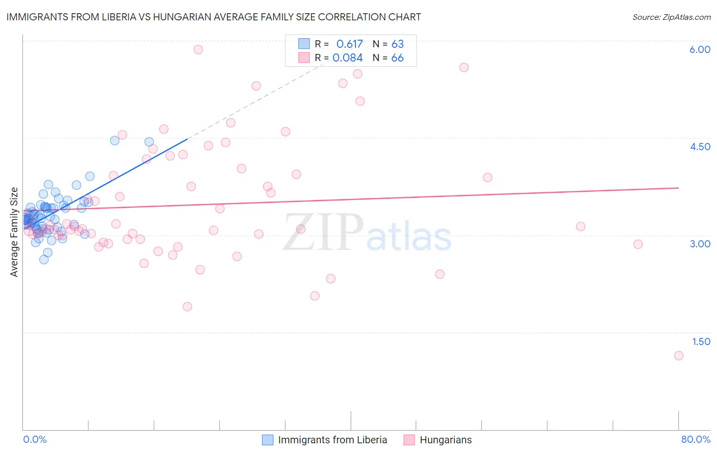 Immigrants from Liberia vs Hungarian Average Family Size