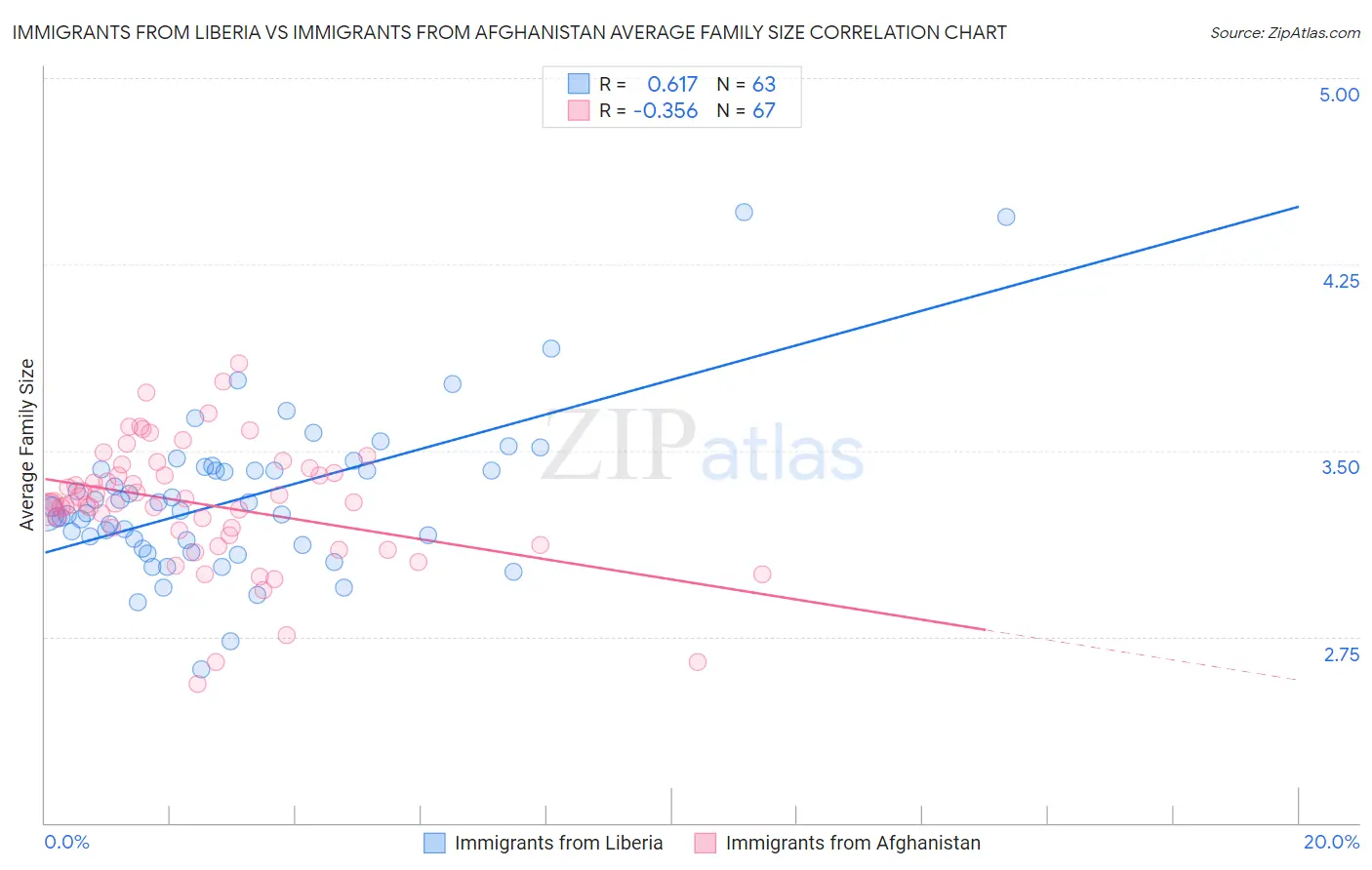 Immigrants from Liberia vs Immigrants from Afghanistan Average Family Size