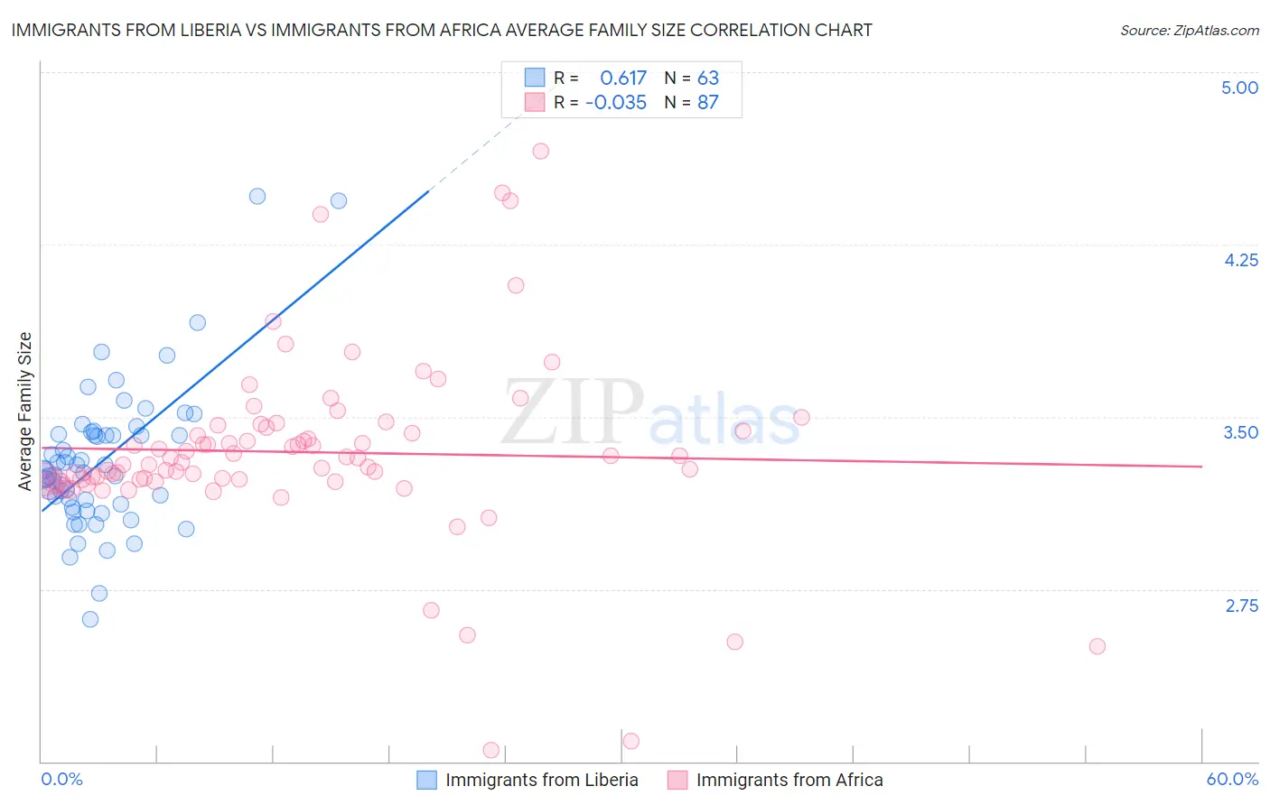 Immigrants from Liberia vs Immigrants from Africa Average Family Size