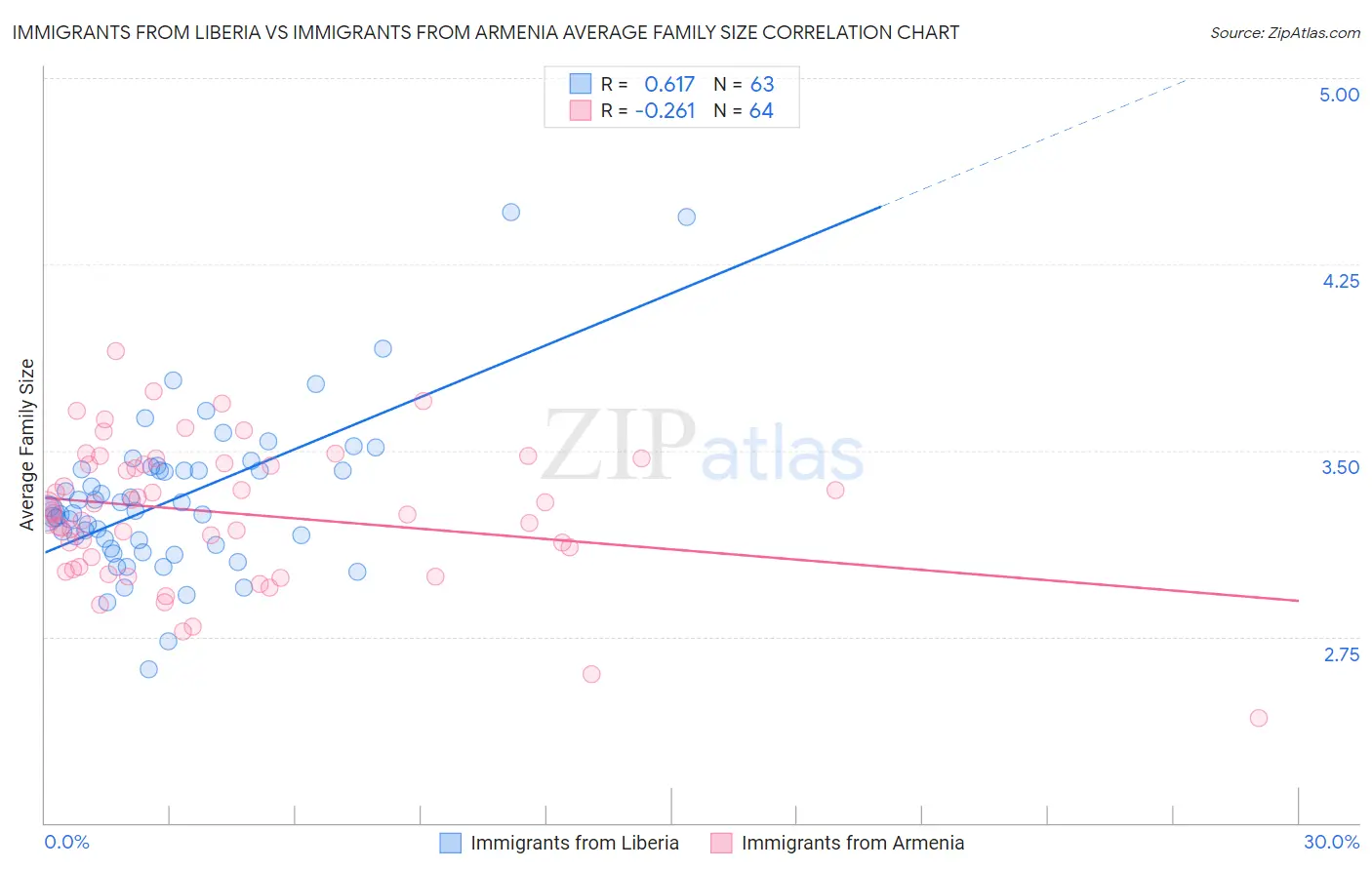 Immigrants from Liberia vs Immigrants from Armenia Average Family Size
