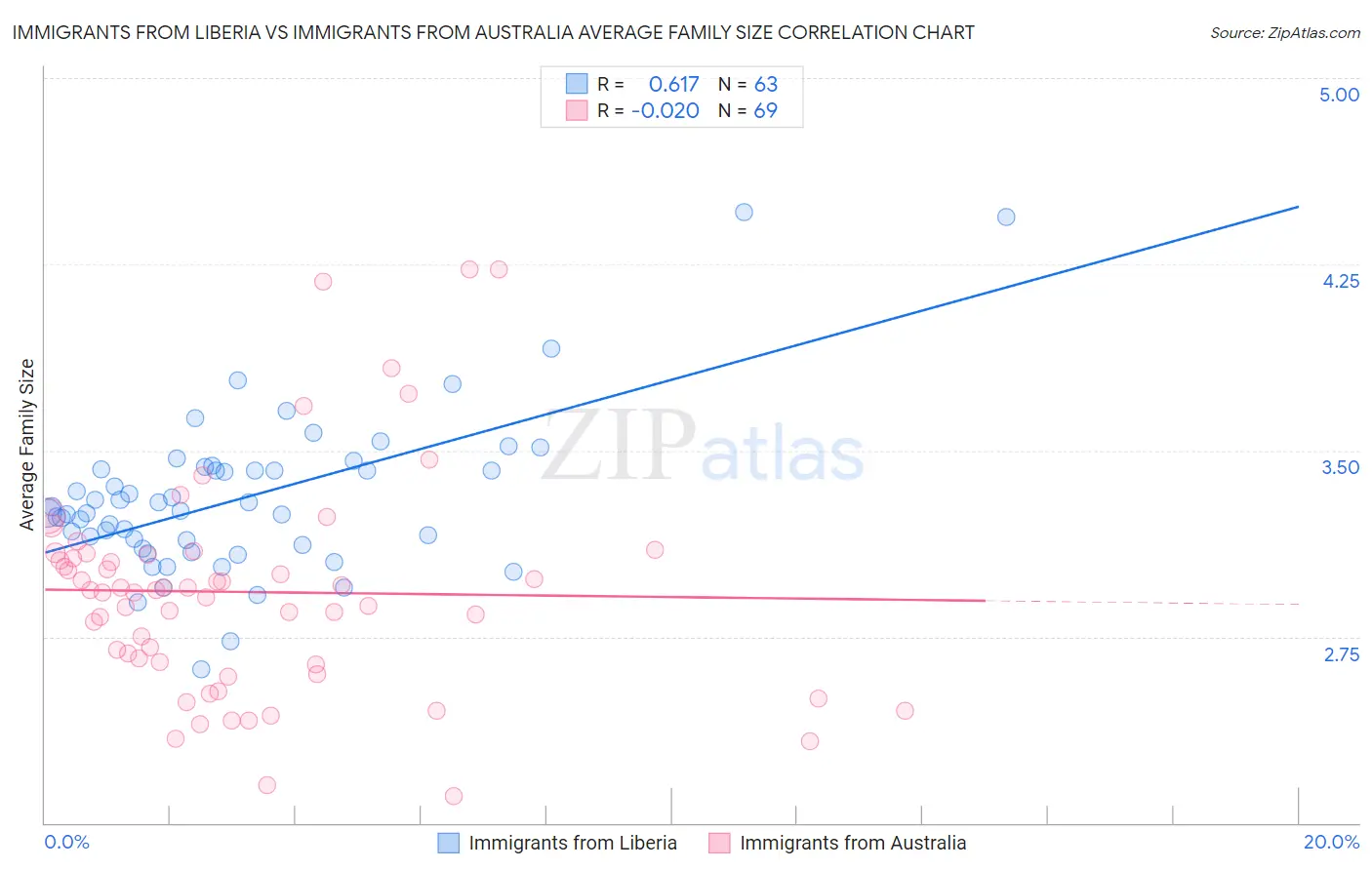 Immigrants from Liberia vs Immigrants from Australia Average Family Size
