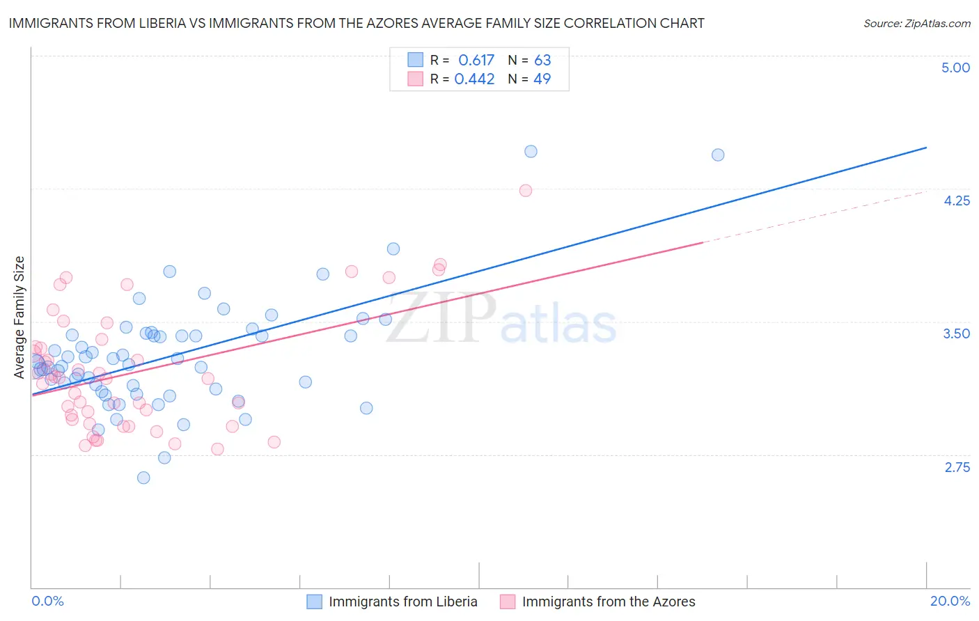 Immigrants from Liberia vs Immigrants from the Azores Average Family Size