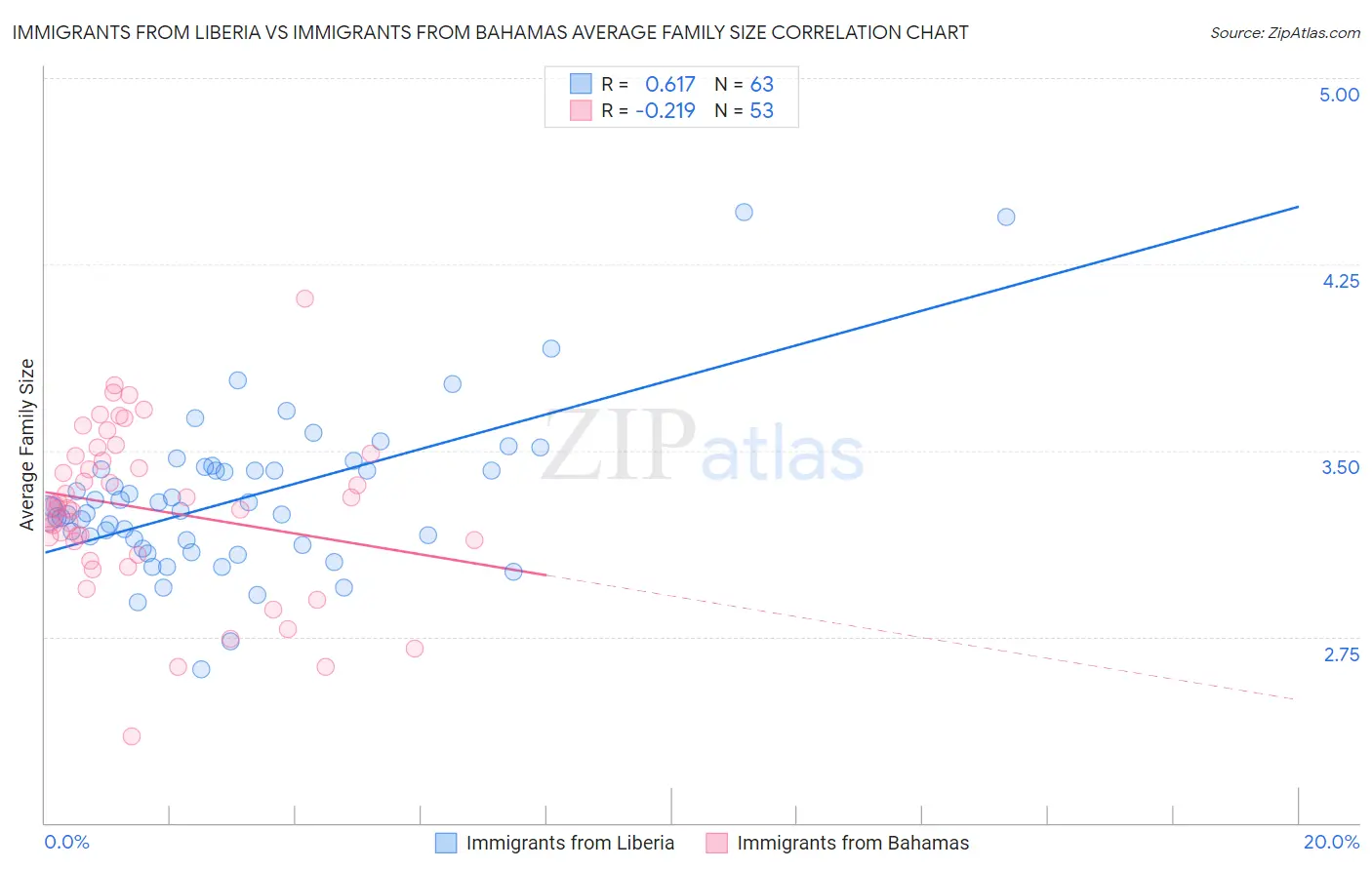 Immigrants from Liberia vs Immigrants from Bahamas Average Family Size