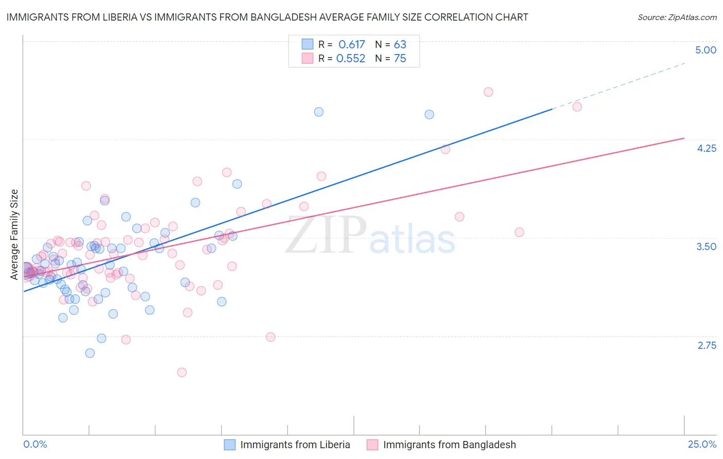 Immigrants from Liberia vs Immigrants from Bangladesh Average Family Size