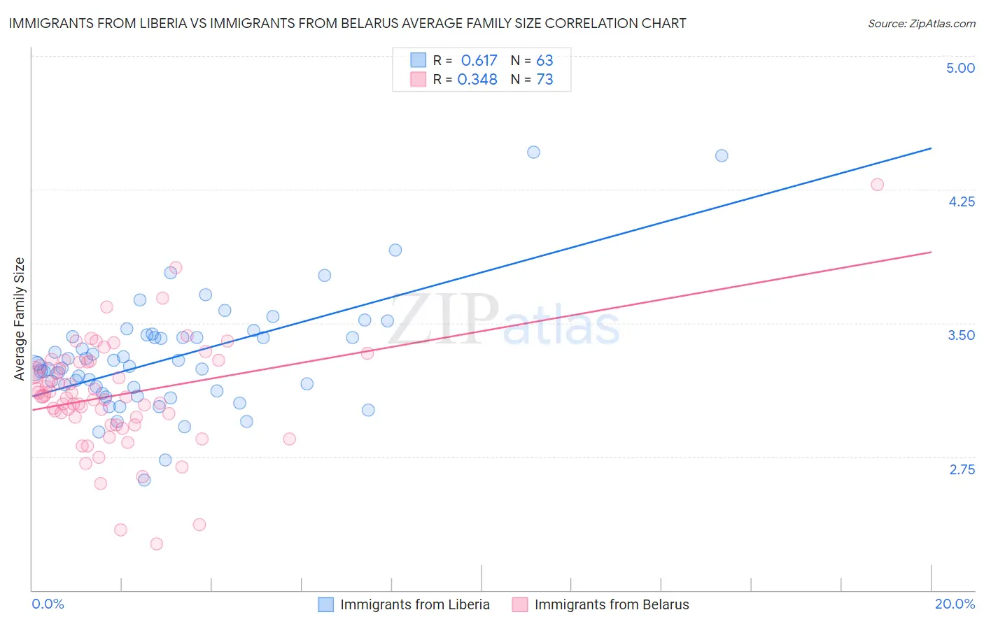 Immigrants from Liberia vs Immigrants from Belarus Average Family Size