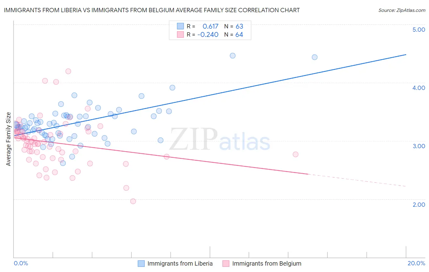 Immigrants from Liberia vs Immigrants from Belgium Average Family Size